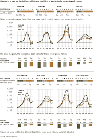 More Proof The Bubble Was In Credit Not Housing The Big