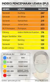 Mengikut indeks, bacaan ipu rendah tapi situasi sebenar macam berbeza. Jabatan Penerangan Malaysia Sarawak On Twitter Rt Jpenerangan Jerebu 10 Kawasan Dengan Bacaan Ipu Tertinggi Setakat 10 Pagi 16 Sept 2019 Sumber Bernamadotcom Sayangimalaysiaku Malaysiabersih Kitamalaysia Jabatanpenerangan Malaysiabaharu