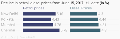 Decline In Petrol Diesel Prices From June 15 2017 Till