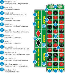 list of roulette table layout payoffs casino games