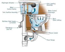 You do not need to shut off your water supply. 10 Tips For Preventing Toilet Troubles Gas Ray