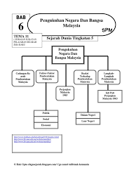 Proses perbincangan dan perundingan ke arah pembentukan malaysia sebenarnya sangat panjang dan kompleks. Sejarah Tingkatan 5 1