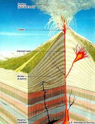 Volcanoes How They Work What They Do The Why Files Volcano Science Themes Geology