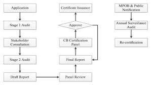 Introduction 1.1 vision and mission 1.2 history 1.3 theory of change 1.4 scope 1.5 translation accuracy disclaimer 1.6 references 1.7 document layout 1.7.1 structure 1.7.2 drafting rules. Procedure Of Mspo Certification Scheme Download Scientific Diagram