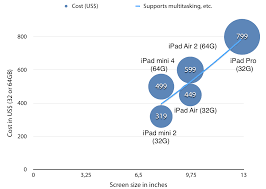 Lets Make Sense Of Apples New Ipad Lineup With Charts