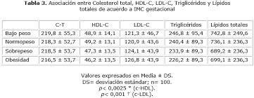 Perfil Lipidico En Embarazadas Durante El Tercer Trimestre Segun Indice De Masa Corporal Y Consumo De Grasas Casart Quintero Revista Cubana De Obstetricia Y Ginecologia