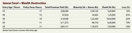 Will Lic Be Made To Pay For The Horrible Mis Selling Of Jeevan Saral