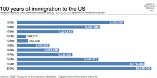 These 3 Charts Explain The Complex History Of Us Immigration