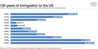 these 3 charts explain the complex history of us immigration