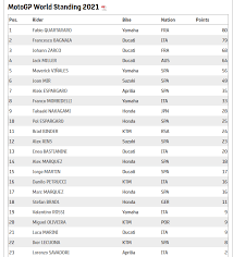 Seperti dilansir crash, marquez diyakini masih memiliki semangat yang sama seperti di 2014. Hasil Klasemen Dan Poin Pembalap Motogp Pasca Frenchgp 2021 Warungasep