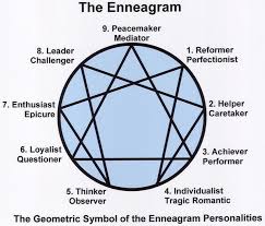9 Personality Types Enneagram Numbers The World Counts