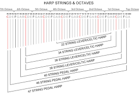 identify harp octaves chart in 2019 harp music instruments