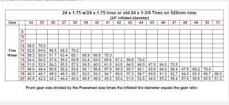 72 Inquisitive Bmx Gear Chart Tioga