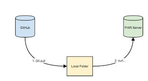 Setting up your own FHIR server | Hay on FHIR
