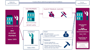 Rappel sur le démembrement de propriété. Investir Dans Un Programme Neuf En Nue Propriete Avec Le Dispositif De Demembrement