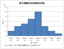 走高跳,棒高跳,走幅跳,三段跳,砲丸投 (7.260kg),ハンマー投 (7.260kg),円盤投 (2.000kg),やり投 (0.800kg),4継,マイル. çµ±è¨ˆã‚°ãƒ©ãƒ•ã‚'ä½œã£ã¦ã¿ã‚ˆã† å'Œæ­Œå±±çœŒ