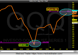 Nasdaq 100 Rally Could Flame Out At Yearly Pivot See It Market