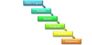Cobol Program Structure