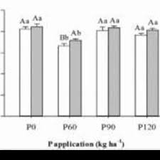 Fertilization is key to keeping a green lawn, especially during times of the the best time to fertilize your grass is late in the spring. Pdf Influence Of Nitrogen And Phosphorus Fertilization On Quality And Germination Potential Of Smooth Bromegrass Seed