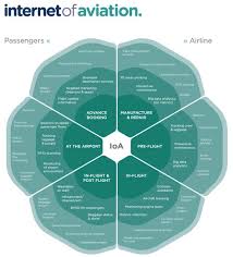 Internet Of Things Aviation Big Data Data Science Smart City