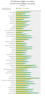 While it may not pack the punch of the rtx 3070, 3080 or even the 3060 ti, this small but mighty graphics card seems like a solid entry point to the wonders of ray tracing. Rtx 3080 Vs Rtx 3060 Ti Game Performance Benchmarks Core I9 10900k Vs Core I9 10900k Gpucheck United States Usa