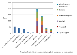 Its Not Just Heroin Drug Cocktails Are Fueling The