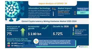 This bitcoin mining machine is also commonly known as antminer s19 pro miner (110th). Cryptocurrency Mining Hardware Market Roadmap For Recovery From Covid 19 Rising Popularity Of Mining Pools To Boost The Market Growth Technavio Business Wire