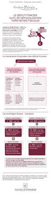 Gestion Privee Le Deficit Foncier Outil De Defiscalisation Hors Niches Fiscales Gestion Investissement Gagner De L Argent
