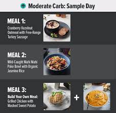 Increase your fiber intake and lose weight! Carb Cycling The 30 Day Nutrition Plan That Actually Works Metabolic Meals