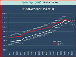 Nfl Salary Cap Has More Than Tripled In 18 Years