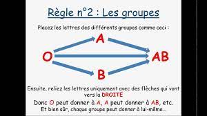 Demander un visa pour l'étranger, se faire soigner, après un accident, ou tout simplement par curiosité. Comment Savoir La Compatibilite Des Groupes Sanguins Et Rhesus Youtube