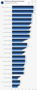 Hopefully, we will see a similar approach to other cryptocurrencies in the. Ethereum Mining Gpu Benchmark Techspot