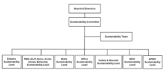 Sustainability Governance Structure Ayala Land Investor