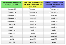 For refund dates specific to your tax filing go to … 2019 Tax Refund Chart Can Help You Guess When You Ll Receive Your Money