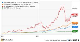 3 acquisitive stocks that turned 10 000 into 60 000 or