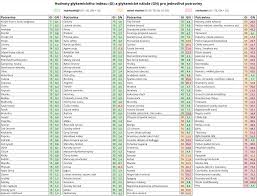 Image result for cukrovka hodnoty tabulka