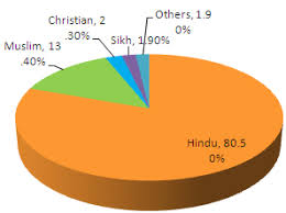 Class Ten Social Science Civics Gender And Religion