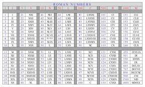 We hope you have found this information useful. Roman Numeral Numbers Chart Numbers In Roman Roman Numeral Numbers Numbers In Roman Numerals