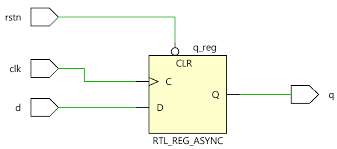 To design a d flip flop in vhdl and verify. D Flip Flop Async Reset
