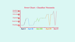 Fever Chart Claudius Paranoia By Rachel Sullivan On Prezi