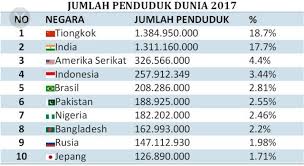 Jumlah penduduk perempuan malaysia tahun 2017. Sebutkan 10 Negara Dengan Pendusuk Terbanyak Di Dunia Beserta Jumlah Penduduk Dan Tingkat Kepadatan Brainly Co Id