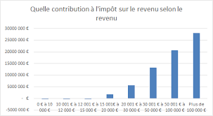 Vous additionnez les revenus imposables perçus par les membres de votre foyer dans l'année (salaires, pensions, retraites, rentes, bénéfices professionnels, revenus. Statistiques Qui Paye L Impot Sur Le Revenu Combien Quelles Inegalites Selon Les Tranches De Revenus