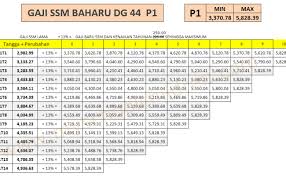 Selain gaji pokok, tunjangan, gaji 13 dan thr, ini detil daftar gaji guru pns 2020 lengkap semua golongan beserta tunjangan. Jadual Gaji Guru Kafa 2020