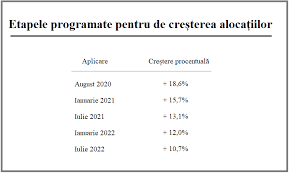 Copiii cu varsta intre 0 si 2 ani, dar si copiii cu handicap, vor primi suma de 427 lei/luna. Bancherul Cu Cat Cresc Alocatiile Pentru Copii In Anii 2020 2022