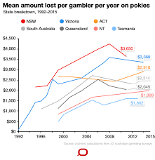 Three Charts On Australias Addiction To Poker Machines