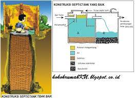Septic tank pada umumnya memiliki beberapa jenis, namun janis yang dianjurkan, aman dan sering digunakan ada dua jenis, yaitu: Kokohrumahku Jenis Cara Pembuatan Septictank Dirumah Yang Sesuai Standar Mutu Kebersihan