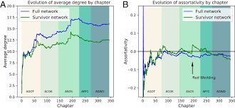 Mridul is trying to understand the world around us using data and tools from network science, currently at oxford. Narrative Structure Of A Song Of Ice And Fire Creates A Fictional World With Realistic Measures Of Social Complexity Pnas