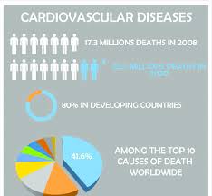 Cardiovascular Diseases Chart Accordingly To Who 2014