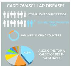 cardiovascular diseases chart accordingly to who 2014