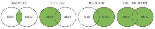 For an inner join, only the rows that both tables have in common are returned. Inner Join Vs Outer Join Exact Difference With Examples
